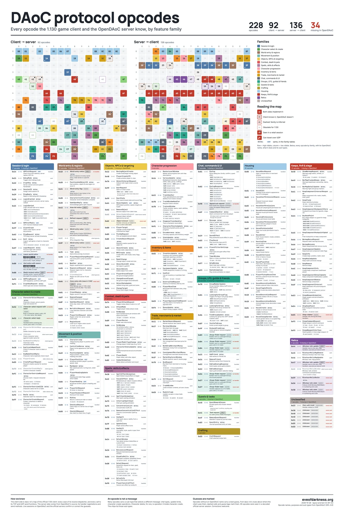 The opcode poster: two 16 × 16 opcode maps at the top, the 18 family tables below